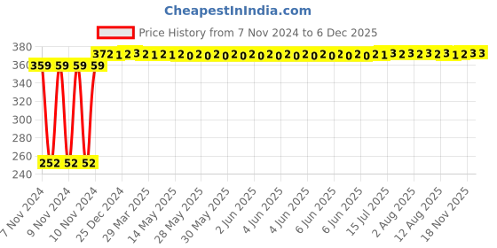 moglix.com ZAP Hexa Brass Chrome Finish Angle Cock Valve with Wall Flange zap Price History Graph from 7 Nov 2024 to 6 Dec 2025
