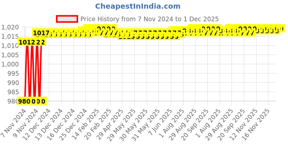 moglix.com ZAP Hexa Brass Chrome Finish Angle Cock Valve with Wall Flange (Pack of 8) zap Price History Graph from 7 Nov 2024 to 30 Nov 2025