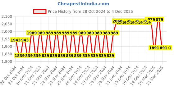 moglix.com ZAP Hexa Stainless Steel 304 Chrome Finish Square Overhead Shower &a; ABS Hand Shower Combo with Hose Pipe &a; Wall Hook zap Price History Graph from 28 Oct 2024 to 4 Dec 2025