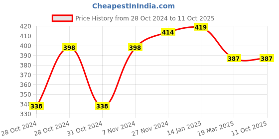 moglix.com ZAP High Grade Brass Silver Chrome Finish Angle Valve with Connection Pipe (Pack of 2) by Moglix zap Price History Graph from 28 Oct 2024 to 11 Oct 2025