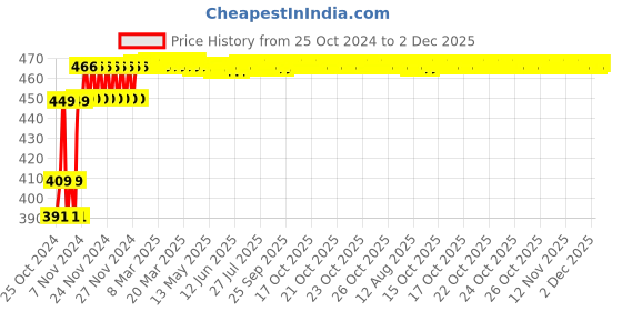 moglix.com ZAP HS-003 ABS Chrome Finish High Pressure Handheld Shower zap Price History Graph from 25 Oct 2024 to 2 Dec 2025