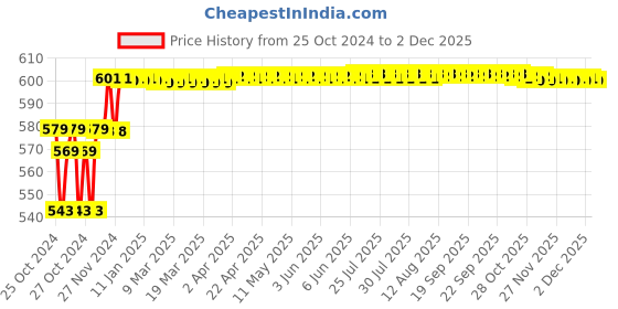 moglix.com ZAP HS-003 High Pressure Handheld Shower with Hose Pipe &a; Wall Bracket zap Price History Graph from 25 Oct 2024 to 2 Dec 2025