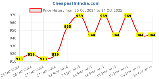 moglix.com ZAP iRiS ZXR 2137 ABS Chrome Finish Hand Shower with 1.5m Hose Pipe &a; Wall Hook zap Price History Graph from 25 Oct 2024 to 14 Oct 2025