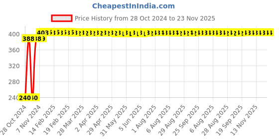 moglix.com ZAP Nexa ABS Health Handheld Spray Gun Faucet zap Price History Graph from 28 Oct 2024 to 23 Nov 2025