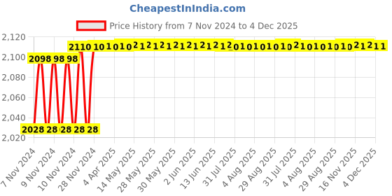 moglix.com ZAP Ocean Brass Chrome Finish Angle Cock Valve with Wall Flange (Pack of 16) zap Price History Graph from 7 Nov 2024 to 4 Dec 2025