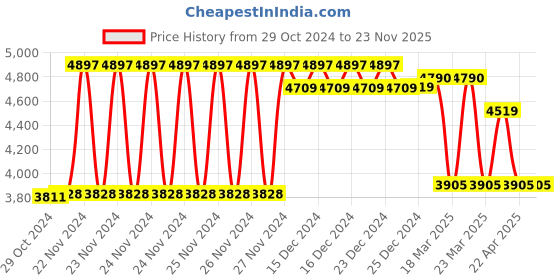 moglix.com ZAP Ocean Brass Chrome Finish Wall Mounted 3 in 1 Single Lever Wall Mixer with Hand Shower Provision for Hot and Cold Water zap Price History Graph from 29 Oct 2024 to 23 Nov 2025