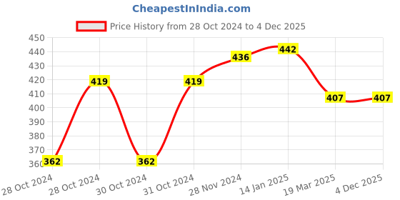 moglix.com ZAP Opel Brass Chrome Finish Quarter Turn Angle Valve with Wall Flange by Moglix zap Price History Graph from 28 Oct 2024 to 4 Dec 2025