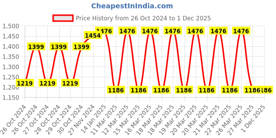 moglix.com ZAP Plastic White Bathroom Cabinet Shelves with Mirror zap Price History Graph from 26 Oct 2024 to 1 Dec 2025