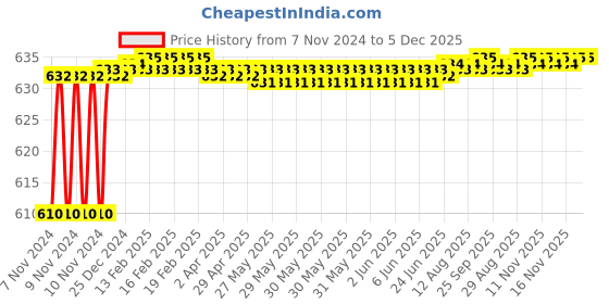 moglix.com ZAP Prime Brass Chrome Finish Angle Cock Valve with Wall Flange (Pack of 4) zap Price History Graph from 7 Nov 2024 to 5 Dec 2025