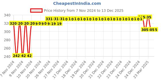 moglix.com ZAP Prime Brass Chrome Finish Silver Angle Cock with Wall Flange zap Price History Graph from 7 Nov 2024 to 12 Dec 2025