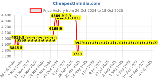 moglix.com ZAP Prime Brass Chrome Plated Wall Mixer with Provision for Overhead Shower &a; Long Bend Pipe (Pack of 2) zap Price History Graph from 26 Oct 2024 to 18 Oct 2025
