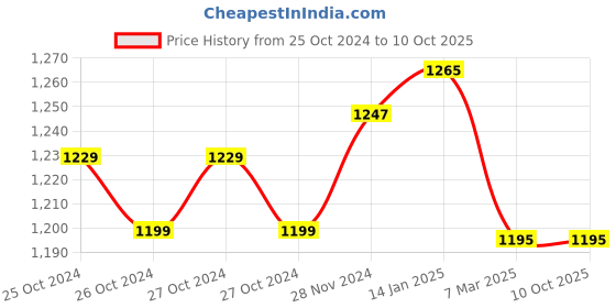 moglix.com ZAP Skoda Brass Chrome Finish Sink Tap with Swivel Casted Spout by Moglix zap Price History Graph from 25 Oct 2024 to 9 Oct 2025