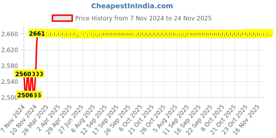 moglix.com ZAP Skoda Brass Chrome Plated 2 In 1 Centre Hole Basin Mixer zap Price History Graph from 7 Nov 2024 to 24 Nov 2025