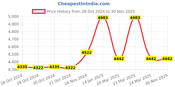 moglix.com ZAP Skoda Brass Gold Plated 2 in 1 Wall Mixer with Provision for Over Head Shower &a; Long Bend Pipe zap Price History Graph from 28 Oct 2024 to 30 Nov 2025