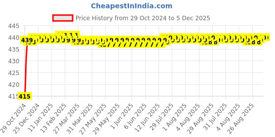 moglix.com ZAP Stainless Steel 2 In 1 Bathroom Soap Holder with Draining Tray zap Price History Graph from 29 Oct 2024 to 5 Dec 2025
