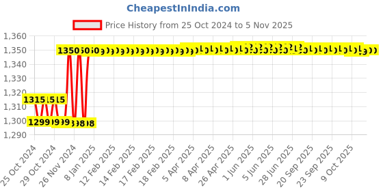 moglix.com ZAP Stainless Steel 304 Chrome Finish Double Layer Bathroom Shelf zap Price History Graph from 25 Oct 2024 to 4 Nov 2025