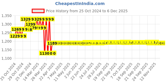 moglix.com ZAP Stainless Steel 304 Circular Overhead Shower &a; ABS Silicon Hand Shower Combo zap Price History Graph from 25 Oct 2024 to 3 Dec 2025