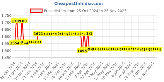moglix.com ZAP Stainless Steel 304 Circular Overhead Shower &a; ABS Silicon Hand Shower with Hose Pipe &a; Wall Hook Combo zap Price History Graph from 25 Oct 2024 to 26 Nov 2025
