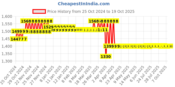 moglix.com ZAP Stainless Steel 304 Overhead Shower &a; ABS Silicon Hand Shower Combo zap Price History Graph from 25 Oct 2024 to 17 Oct 2025