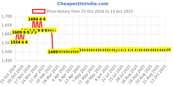 moglix.com ZAP Stainless Steel 304 Square Overhead Shower &a; ABS Silicon Hand Shower with Hose Pipe &a; Wall Hook Combo zap Price History Graph from 25 Oct 2024 to 13 Oct 2025
