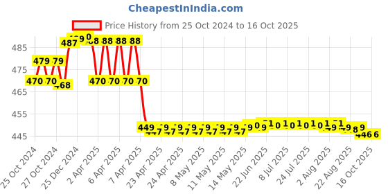 moglix.com ZAP Stainless Steel 304 Square Overhead Showers with Arm zap Price History Graph from 25 Oct 2024 to 16 Oct 2025