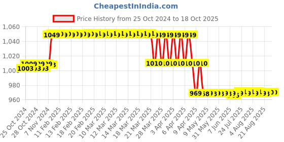 moglix.com ZAP Stainless Steel 304 Square Rainfall Overhead Shower with Arm zap Price History Graph from 25 Oct 2024 to 18 Oct 2025
