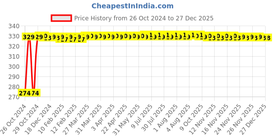 moglix.com ZAP Stainless Steel AISI 304 Soap Dish with Toothbrush Stand zap Price History Graph from 26 Oct 2024 to 27 Dec 2025