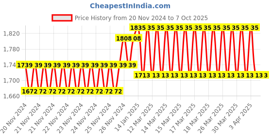 moglix.com ZAP Stainless Steel Chrome Finish Silver Basin Mixer Tap, RVETVOZU3D zap Price History Graph from 20 Nov 2024 to 7 Oct 2025