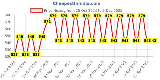 moglix.com ZAP Stainless Steel Handheld Bidet Toilet Sprayer with Hose Pipe &a; Wall Hook zap Price History Graph from 25 Oct 2024 to 5 Dec 2025