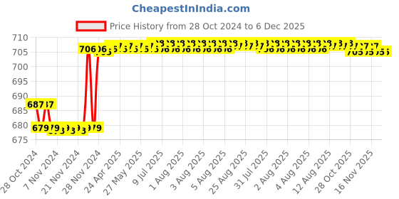moglix.com ZAP Stainless Steel Handheld Health Faucet Toilet Sprayer with Hose Pipe &a; Wall Hook zap Price History Graph from 28 Oct 2024 to 5 Dec 2025