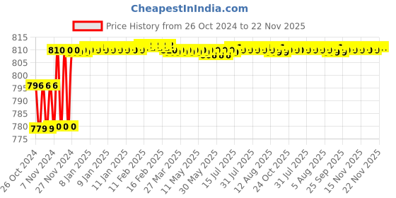 moglix.com ZAP Stainless Steel Health Faucet &a; Opel Angle Valve Combo zap Price History Graph from 26 Oct 2024 to 22 Nov 2025
