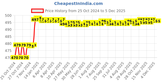 moglix.com ZAP Stainless Steel Toilet Paper Holder with Mobile Stand zap Price History Graph from 25 Oct 2024 to 5 Dec 2025