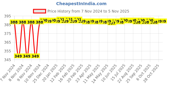 moglix.com ZAP Stainless Steel Wall Mount Soap Holder zap Price History Graph from 7 Nov 2024 to 3 Nov 2025
