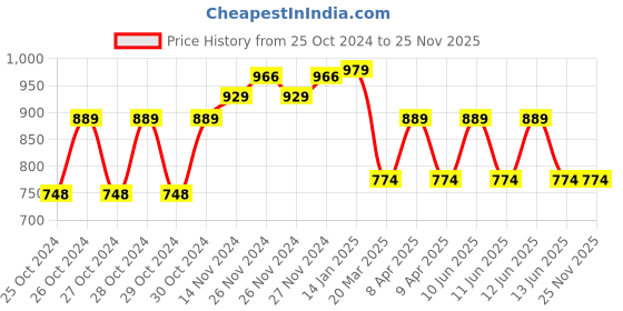 moglix.com ZAP Swivel 4 Arm Stainless Steel Swivel Towel Rack for Bathroom zap Price History Graph from 25 Oct 2024 to 24 Nov 2025