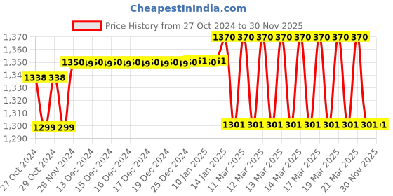 moglix.com ZAP Terrim Brass Chrome Finish Angle Valve with Wall Flange (Pack of 10) by Moglix zap Price History Graph from 27 Oct 2024 to 29 Nov 2025