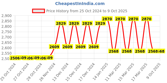 moglix.com ZAP TRM Brass Chrome Finish Wall Mixer with Overhead Shower System Set &a; 125mm Long Bend Pipe zap Price History Graph from 25 Oct 2024 to 9 Oct 2025