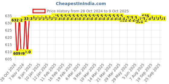 moglix.com ZAP Turbo Brass Chrome Finish 2 In 1 Angle Valve with Wall Flange &a; Teflon Tape zap Price History Graph from 28 Oct 2024 to 9 Oct 2025