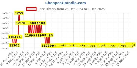 moglix.com ZAP Ultra Cube 6 inch Stainless Steel Gold Overhead Shower with Anti-Microbial Silicon Nozzle zap Price History Graph from 25 Oct 2024 to 30 Nov 2025