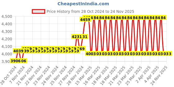 moglix.com ZAP Ultra Cube Brass Polished Finish Silver Wall Mounted 2 in 1 Wall Mixer with Crutch, Multi Flow Hand Shower &a; 1.5m Stainless Steel Hose Pipe zap Price History Graph from 28 Oct 2024 to 23 Nov 2025