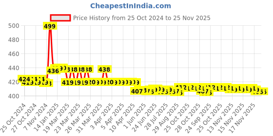 moglix.com ZAP Ultra SH 1076 4 inch ABS Stainless Steel Chrome Finish 4 Functions Overhead Shower with 9 inch Arm zap Price History Graph from 25 Oct 2024 to 25 Nov 2025