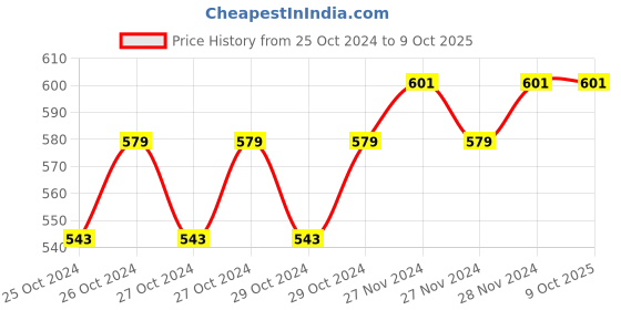 moglix.com ZAP Universal ABS Handheld Shower Heads with Hose Pipe &a; Wall Bracket zap Price History Graph from 25 Oct 2024 to 9 Oct 2025