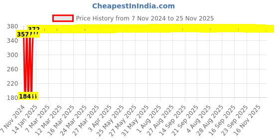 moglix.com ZAP Universal Water Flow Aerator zap Price History Graph from 7 Nov 2024 to 25 Nov 2025