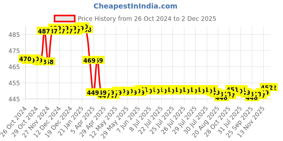 moglix.com ZAP ?ZBF_33 Alloy Steel Chrome Finish Small Circular Shower zap Price History Graph from 26 Oct 2024 to 2 Dec 2025