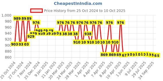 moglix.com ZAP ZX65S 6 Function ABS 5 inch Circular Overhead Showers zap Price History Graph from 25 Oct 2024 to 10 Oct 2025