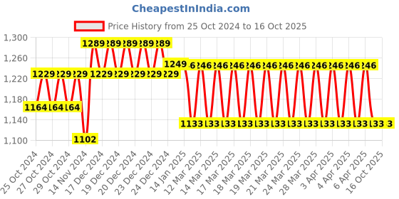 moglix.com ZAP ZXFLTR-40 Ceramic Chrome High Output Revitalizing Shower Filter, SF100 zap Price History Graph from 25 Oct 2024 to 16 Oct 2025