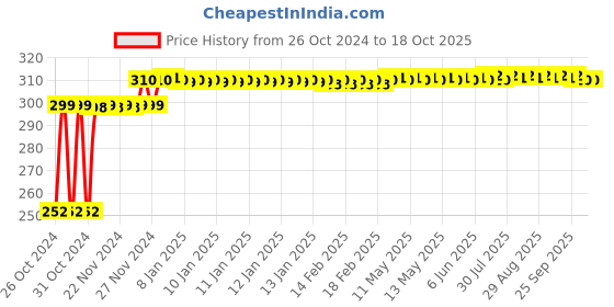 moglix.com ZAP ZXR ABS Chrome Plated Health Faucet (Pack of 2) zap Price History Graph from 26 Oct 2024 to 18 Oct 2025