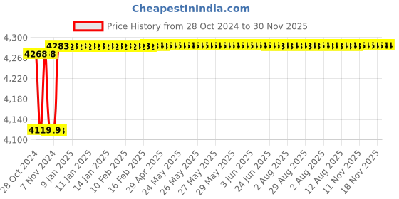 moglix.com ZAP ZXR24140 Brass Concealed Circular Body Diverter Full Set with Bath Tub Spout zap Price History Graph from 28 Oct 2024 to 30 Nov 2025