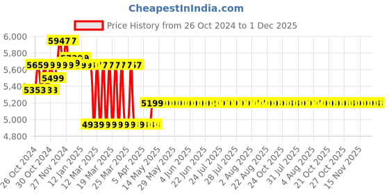 moglix.com ZAP ZXR27240 Brass Chrome Finish Concealed Circular Body Diverter Full Set zap Price History Graph from 26 Oct 2024 to 30 Nov 2025
