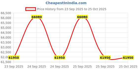 moglix.com Zeal Medical 1100 Fixed Cradle Neonatal Resuscitation Unit, NRU1102A zeal medical Price History Graph from 23 Sep 2025 to 24 Oct 2025
