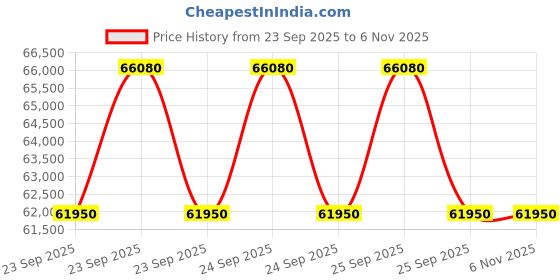 moglix.com Zeal Medical 1100 Fixed Cradle Neonatal Resuscitation Unit, NRU1102B zeal medical Price History Graph from 23 Sep 2025 to 5 Nov 2025